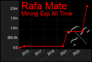 Total Graph of Rafa Mate