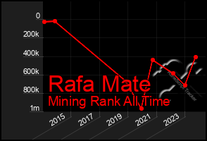 Total Graph of Rafa Mate