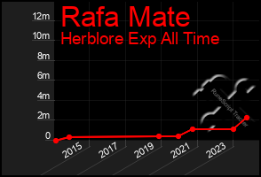 Total Graph of Rafa Mate