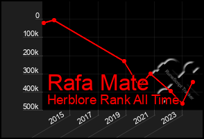 Total Graph of Rafa Mate