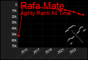 Total Graph of Rafa Mate