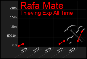 Total Graph of Rafa Mate