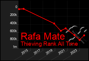 Total Graph of Rafa Mate