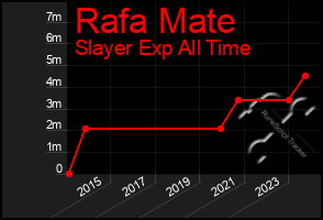 Total Graph of Rafa Mate