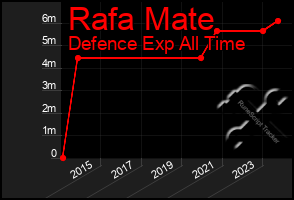 Total Graph of Rafa Mate