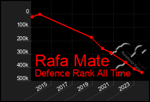 Total Graph of Rafa Mate