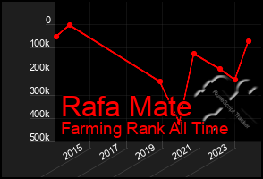 Total Graph of Rafa Mate