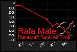 Total Graph of Rafa Mate