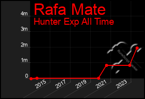 Total Graph of Rafa Mate