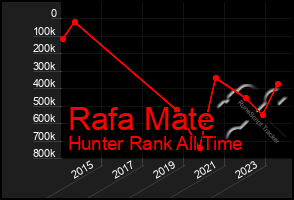 Total Graph of Rafa Mate