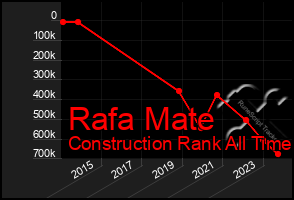 Total Graph of Rafa Mate