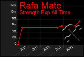 Total Graph of Rafa Mate