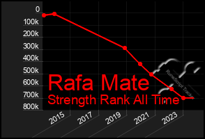 Total Graph of Rafa Mate