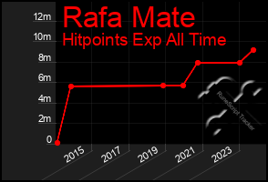 Total Graph of Rafa Mate