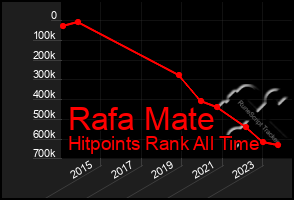 Total Graph of Rafa Mate