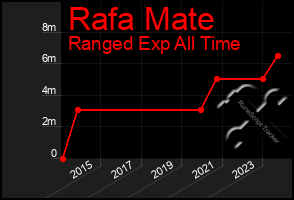 Total Graph of Rafa Mate