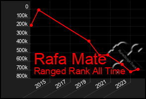 Total Graph of Rafa Mate