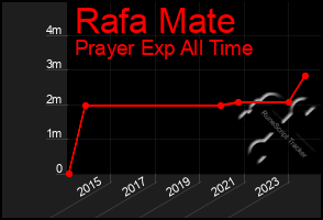 Total Graph of Rafa Mate