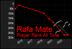 Total Graph of Rafa Mate