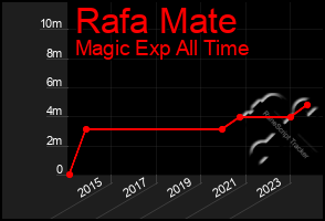 Total Graph of Rafa Mate