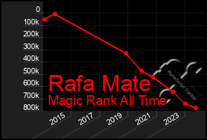 Total Graph of Rafa Mate