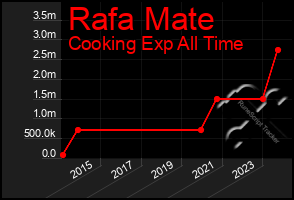 Total Graph of Rafa Mate