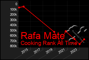 Total Graph of Rafa Mate