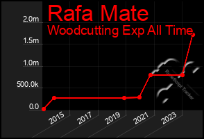 Total Graph of Rafa Mate