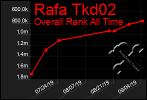 Total Graph of Rafa Tkd02