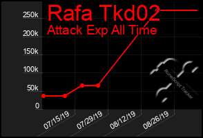 Total Graph of Rafa Tkd02