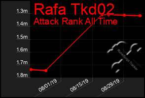 Total Graph of Rafa Tkd02