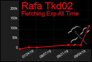 Total Graph of Rafa Tkd02