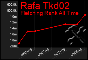 Total Graph of Rafa Tkd02