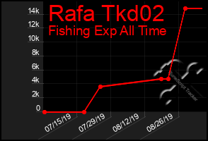 Total Graph of Rafa Tkd02