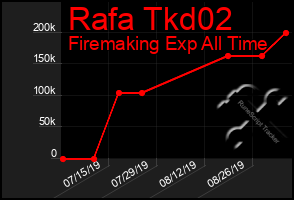 Total Graph of Rafa Tkd02