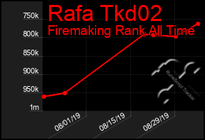 Total Graph of Rafa Tkd02