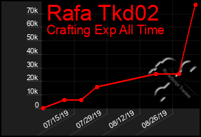 Total Graph of Rafa Tkd02