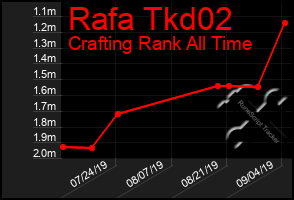 Total Graph of Rafa Tkd02