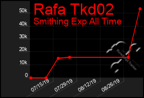 Total Graph of Rafa Tkd02