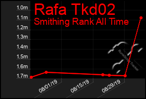 Total Graph of Rafa Tkd02