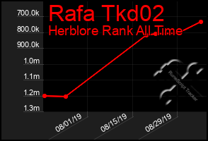 Total Graph of Rafa Tkd02