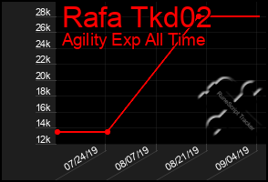 Total Graph of Rafa Tkd02