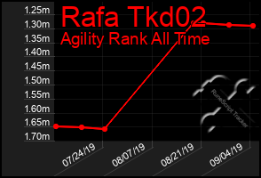 Total Graph of Rafa Tkd02