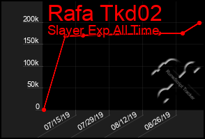 Total Graph of Rafa Tkd02