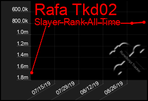 Total Graph of Rafa Tkd02