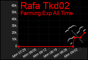 Total Graph of Rafa Tkd02