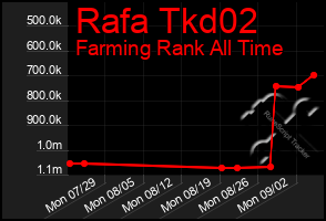 Total Graph of Rafa Tkd02