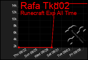 Total Graph of Rafa Tkd02