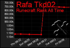 Total Graph of Rafa Tkd02