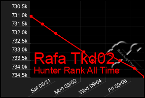 Total Graph of Rafa Tkd02